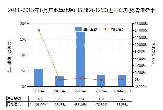 2011-2015年6月其他氟化鋁(HS28261290)進(jìn)口總額及增速統(tǒng)計(jì)